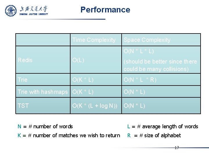 Performance Time Complexity Space Complexity O(N * L) Redis O(L) (should be better since