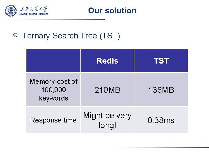Our solution Ternary Search Tree (TST) Memory cost of 100, 000 keywords Redis TST