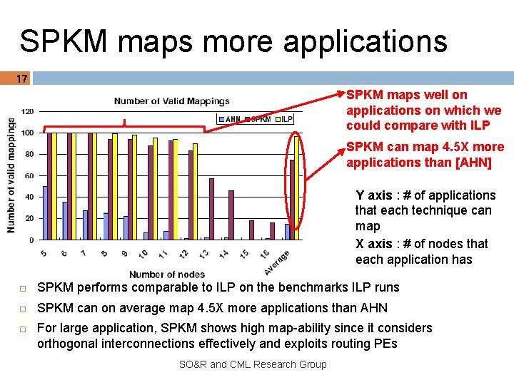 SPKM maps more applications 17 SPKM maps well on applications on which we could