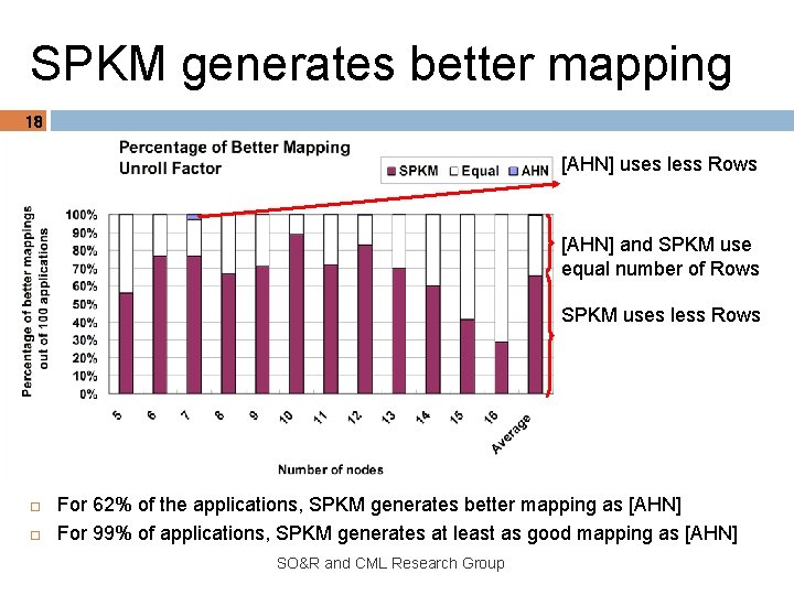 SPKM generates better mapping 18 [AHN] uses less Rows [AHN] and SPKM use equal