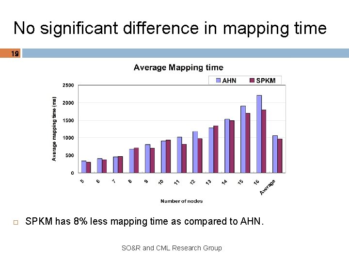 No significant difference in mapping time 19 SPKM has 8% less mapping time as