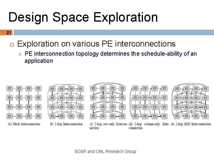 Design Space Exploration 21 Exploration on various PE interconnections PE interconnection topology determines the