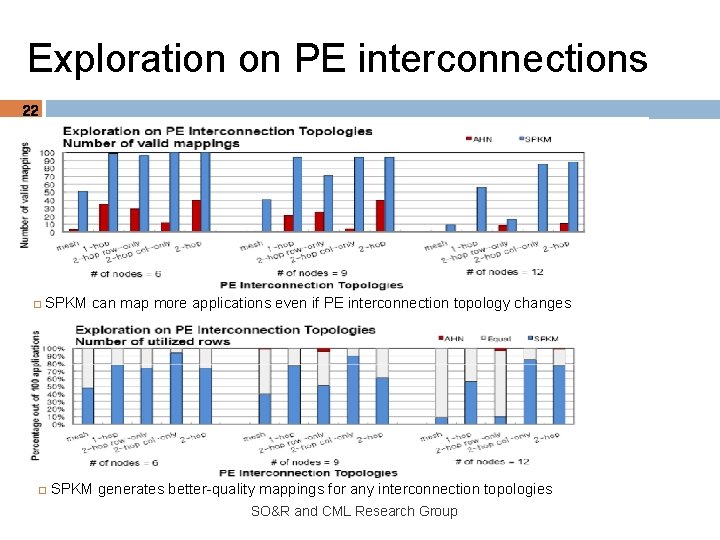 Exploration on PE interconnections 22 SPKM can map more applications even if PE interconnection
