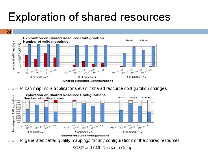 Exploration of shared resources 24 SPKM can map more applications even if shared resource