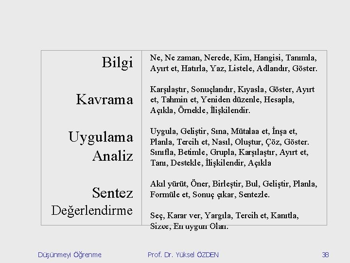 Bilgi Kavrama Uygulama Analiz Sentez Değerlendirme Düşünmeyi Öğrenme Ne, Ne zaman, Nerede, Kim, Hangisi,