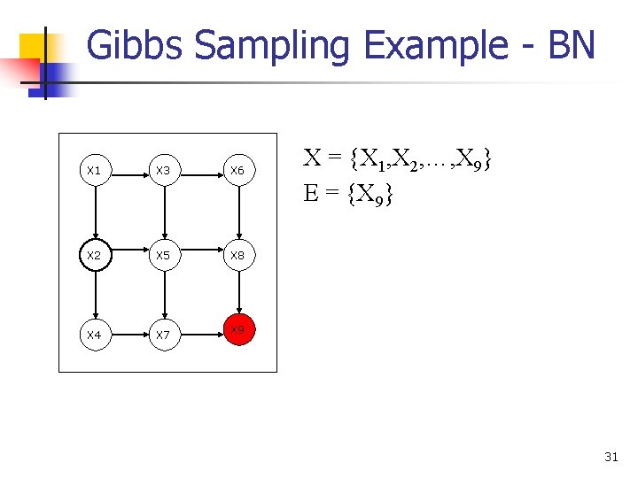 Gibbs Sampling Example - BN X 1 X 3 X 6 X 2 X