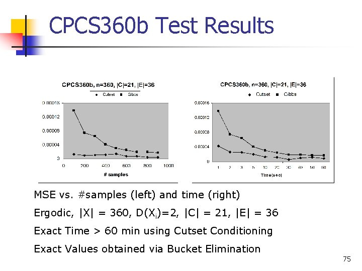 CPCS 360 b Test Results MSE vs. #samples (left) and time (right) Ergodic, |X|