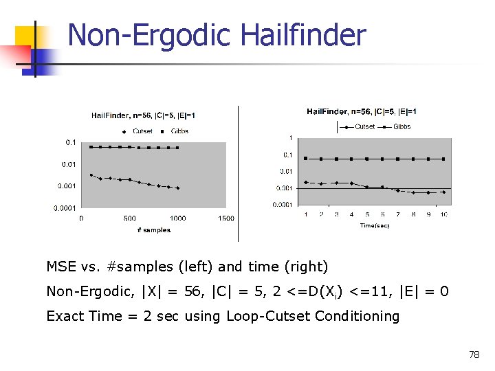 Non-Ergodic Hailfinder MSE vs. #samples (left) and time (right) Non-Ergodic, |X| = 56, |C|
