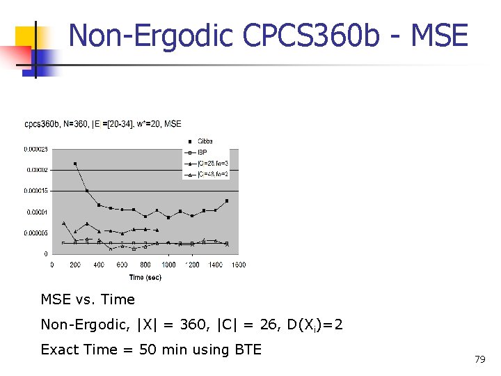 Non-Ergodic CPCS 360 b - MSE vs. Time Non-Ergodic, |X| = 360, |C| =