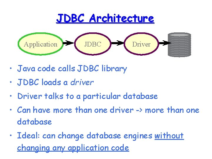 JDBC Architecture Application JDBC Driver • Java code calls JDBC library • JDBC loads JDBC Architecture Application JDBC Driver • Java code calls JDBC library • JDBC loads