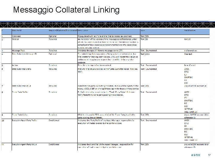 Messaggio Collateral Linking © DTCC 17 