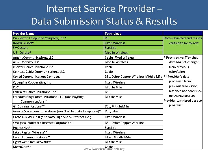 Internet Service Provider – Data Submission Status & Results Provider Name Dunbarton Telephone Company,