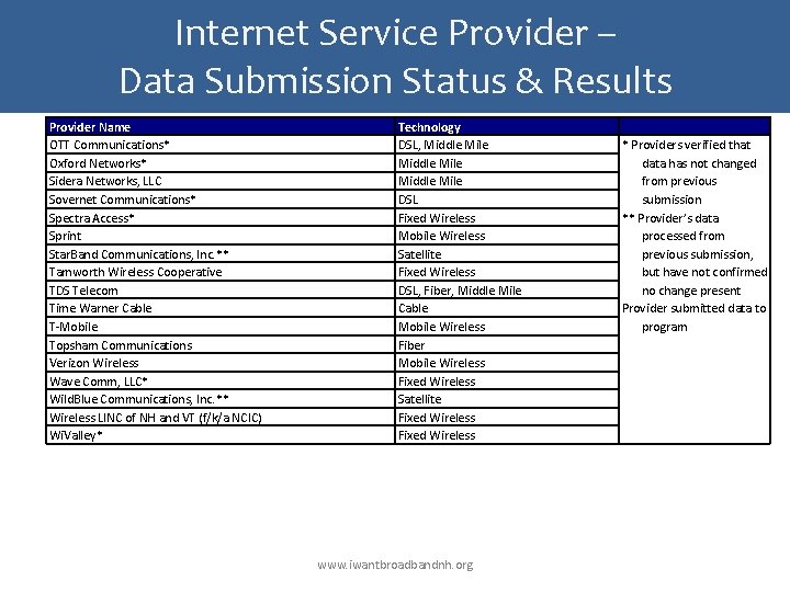 Internet Service Provider – Data Submission Status & Results Provider Name OTT Communications* Oxford