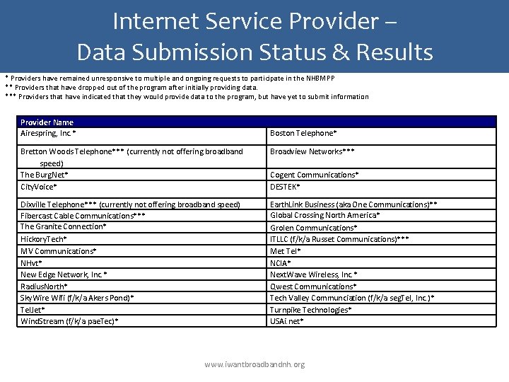 Internet Service Provider – Data Submission Status & Results * Providers have remained unresponsive