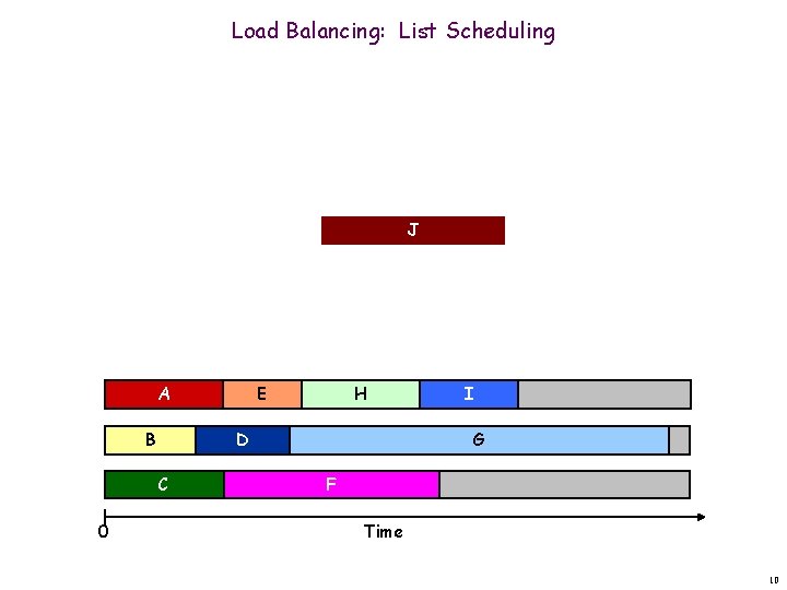 Load Balancing: List Scheduling J A B H Machine 1 D C 0 E