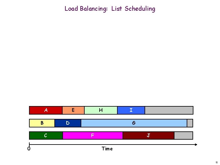 Load Balancing: List Scheduling A B H Machine 1 D C 0 E Machine