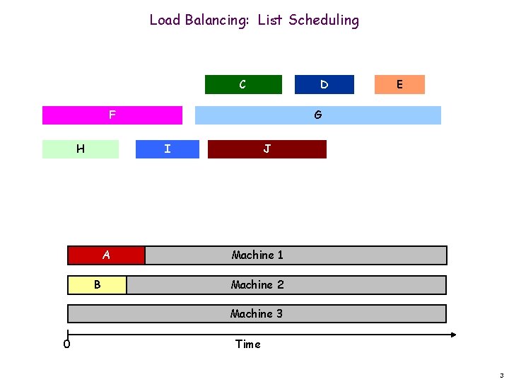 Load Balancing: List Scheduling C D F H G I A B E J