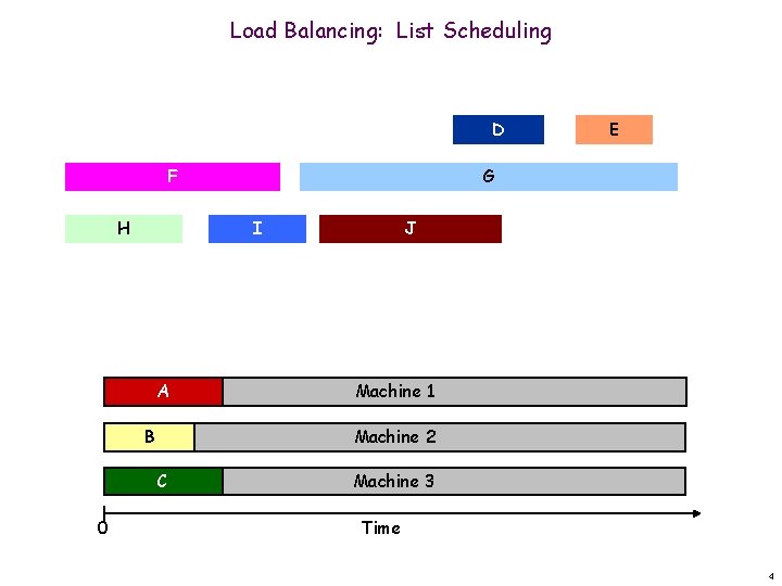 Load Balancing: List Scheduling D F H B J Machine 1 Machine 2 C
