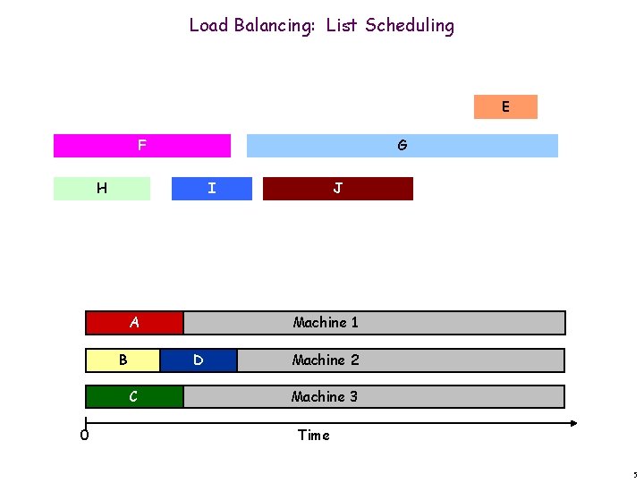 Load Balancing: List Scheduling E F G H I A B 0 Machine 1