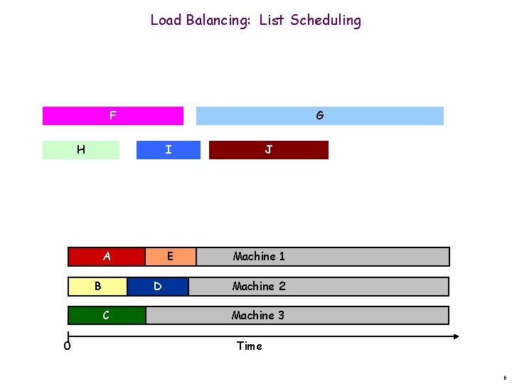 Load Balancing: List Scheduling F G H I A B D C 0 E