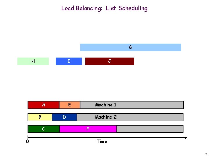 Load Balancing: List Scheduling G H I A B E Machine 1 D C