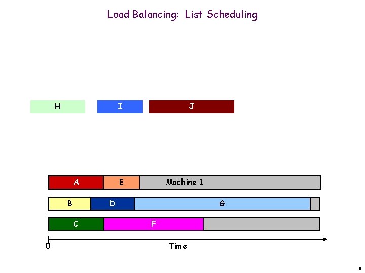 Load Balancing: List Scheduling H I A B E Machine 1 D C 0