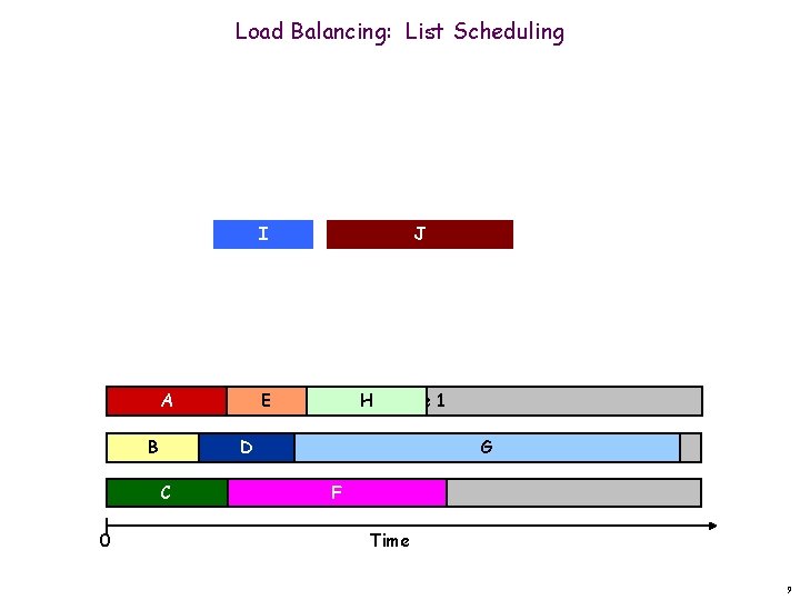 Load Balancing: List Scheduling I A B E H Machine 1 D C 0