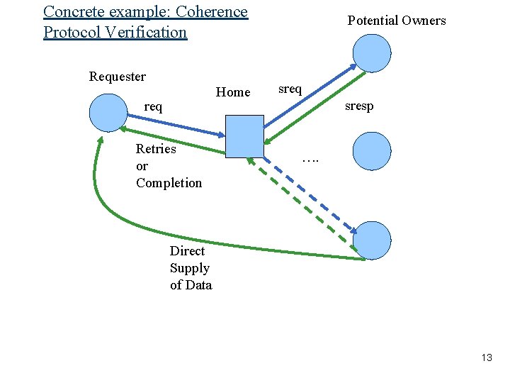 Concrete example: Coherence Protocol Verification Requester Home req Retries or Completion Potential Owners sreq