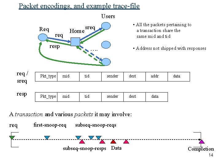 Packet encodings, and example trace-file Users Req req Home resp req / sreq resp