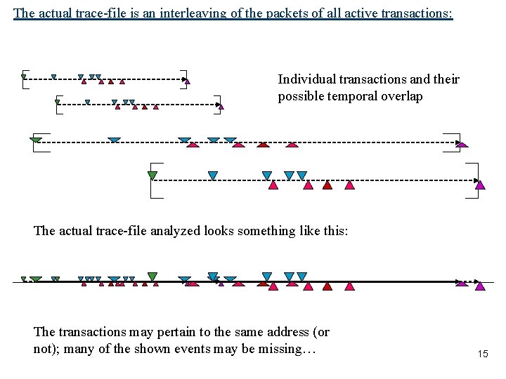 The actual trace-file is an interleaving of the packets of all active transactions: Individual