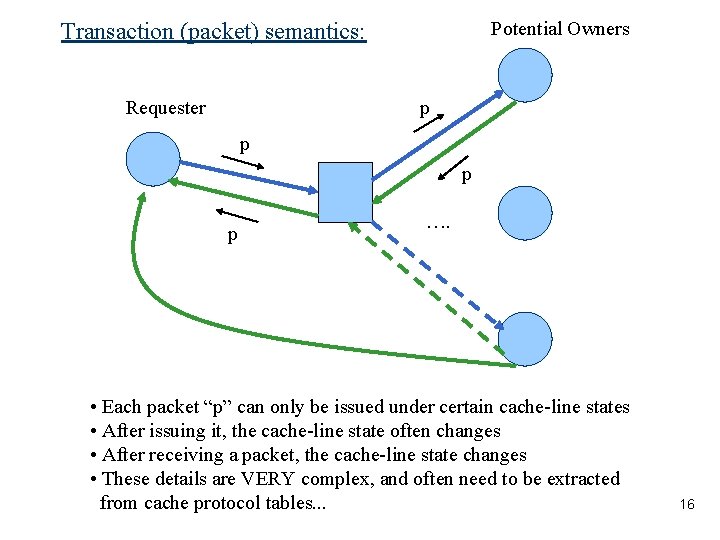 Potential Owners Transaction (packet) semantics: p Requester p p p …. • Each packet