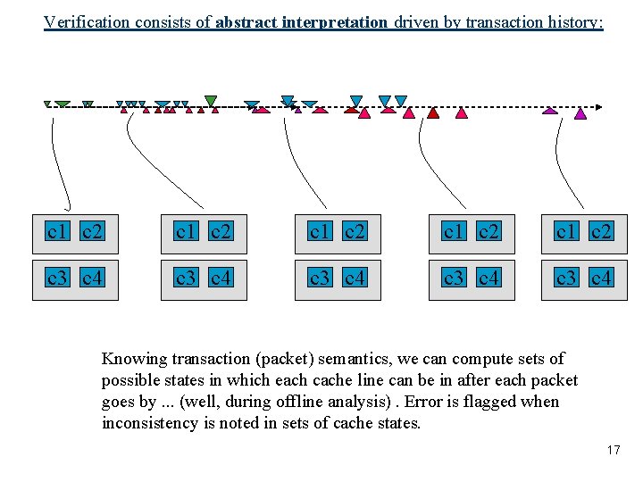 Verification consists of abstract interpretation driven by transaction history: c 1 c 2 c