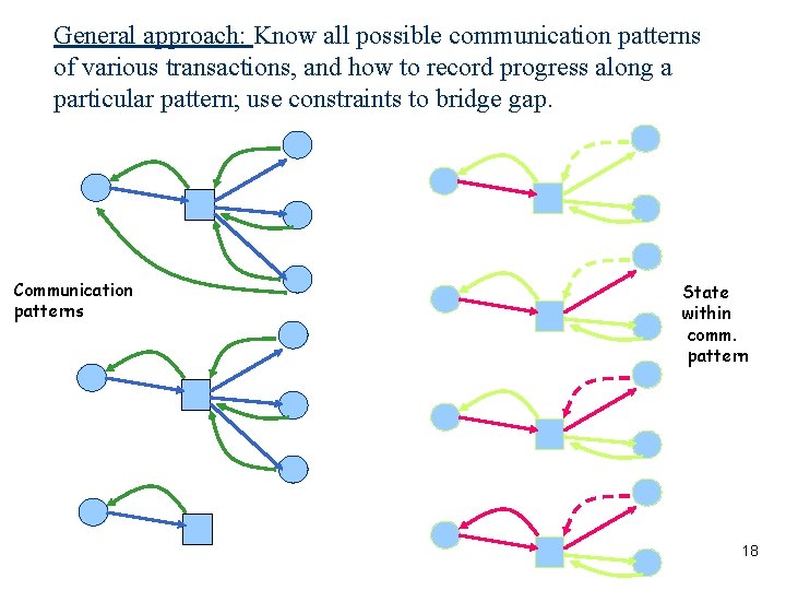 General approach: Know all possible communication patterns of various transactions, and how to record