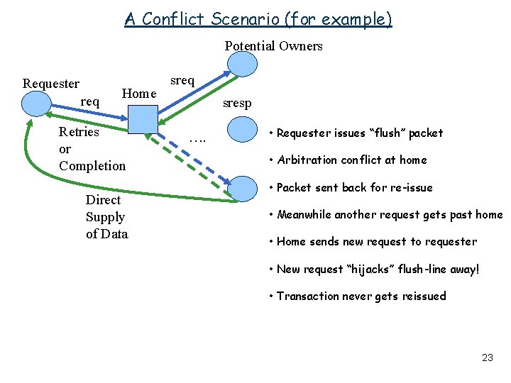 A Conflict Scenario (for example) Potential Owners Requester req Home Retries or Completion Direct