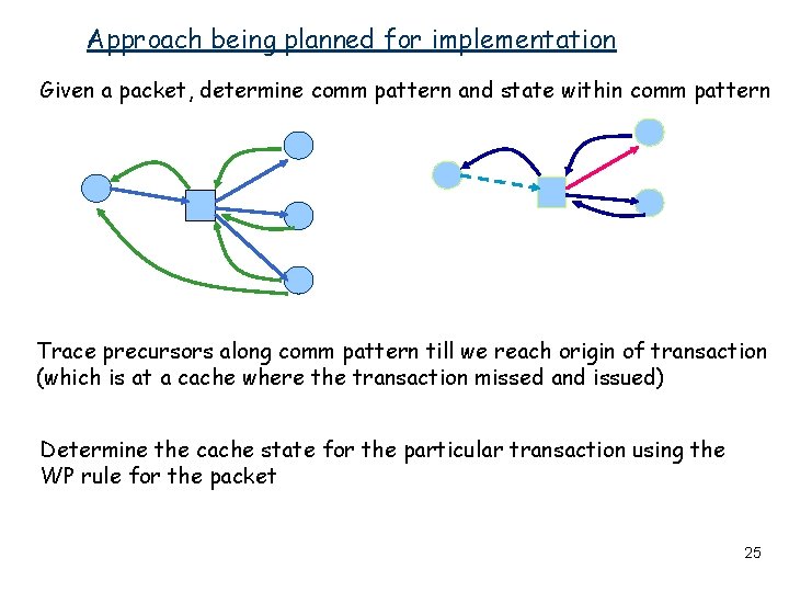 Approach being planned for implementation Given a packet, determine comm pattern and state within