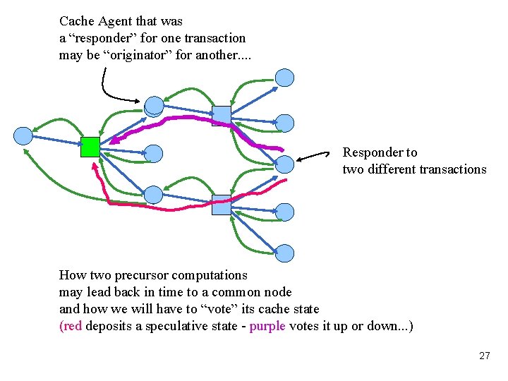 Cache Agent that was a “responder” for one transaction may be “originator” for another.