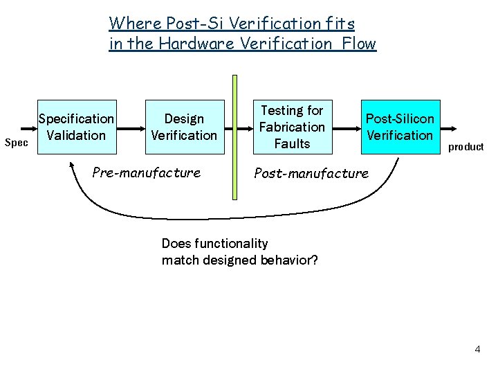 Where Post-Si Verification fits in the Hardware Verification Flow Specification Validation Design Verification Pre-manufacture