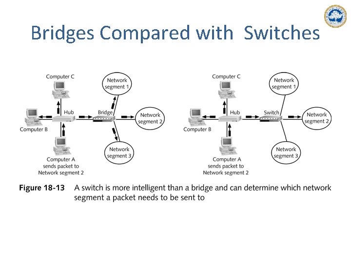 Bridges Compared with Switches 