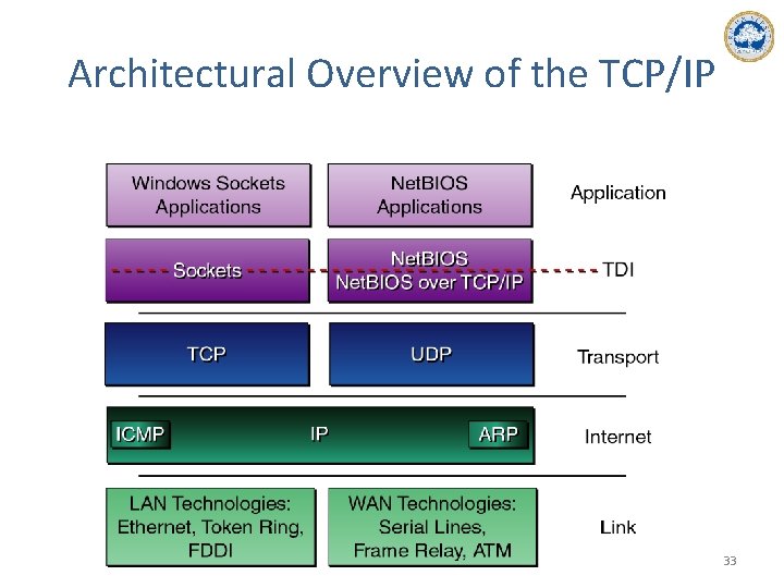 Architectural Overview of the TCP/IP 33 