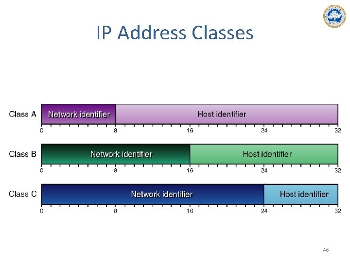 IP Address Classes 46 