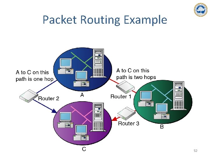 Packet Routing Example 52 