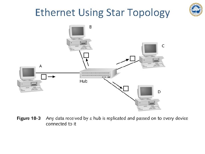 Ethernet Using Star Topology 