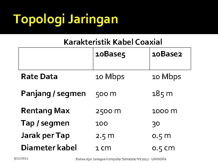 Topologi Jaringan Karakteristik Kabel Coaxial 10 Base 5 10 Base 2 Rate Data 10