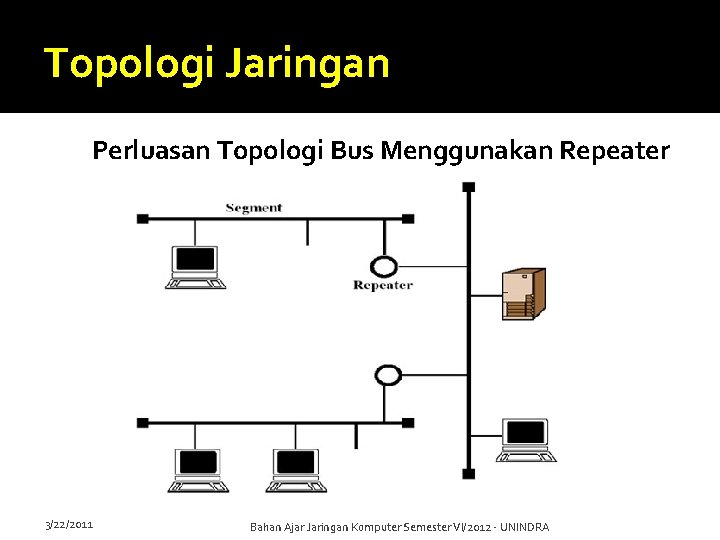 Topologi Jaringan Perluasan Topologi Bus Menggunakan Repeater 3/22/2011 Bahan Ajar Jaringan Komputer Semester VI/2012