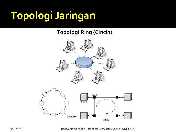 Topologi Jaringan Topologi Ring (Cincin) 3/22/2011 Bahan Ajar Jaringan Komputer Semester VI/2012 - UNINDRA