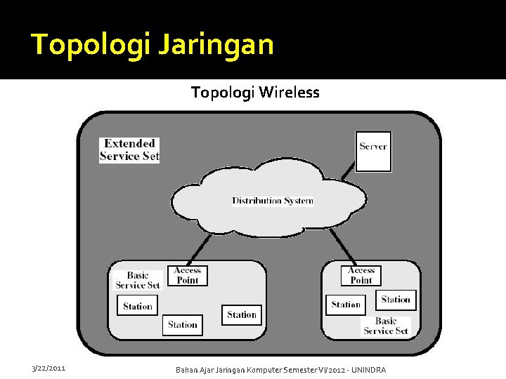 Topologi Jaringan Topologi Wireless 3/22/2011 Bahan Ajar Jaringan Komputer Semester VI/2012 - UNINDRA 