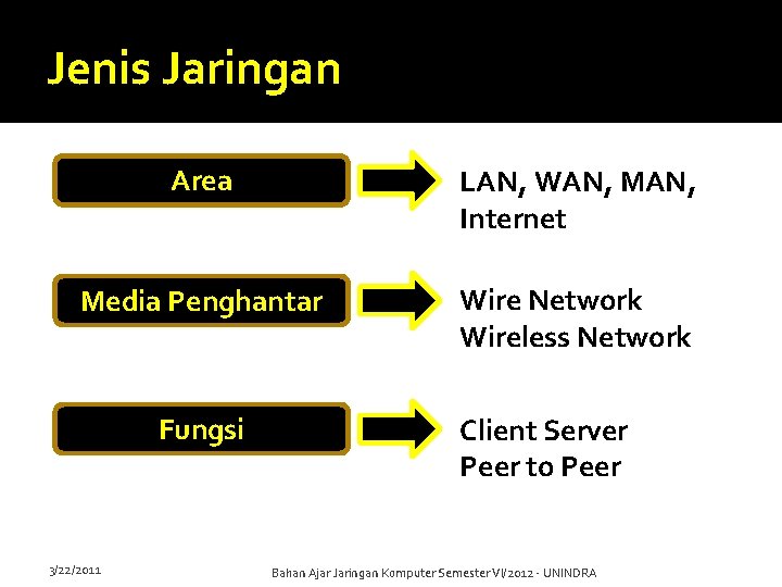 Jenis Jaringan Area LAN, WAN, MAN, Internet Media Penghantar Wire Network Wireless Network Fungsi