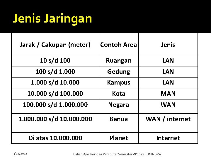 Jenis Jaringan Jarak / Cakupan (meter) Contoh Area Jenis 10 s/d 100 Ruangan LAN