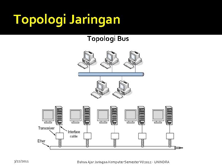 Topologi Jaringan Topologi Bus 3/22/2011 Bahan Ajar Jaringan Komputer Semester VI/2012 - UNINDRA 