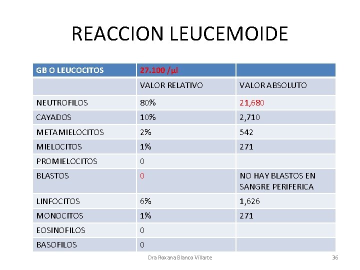 REACCION LEUCEMOIDE GB O LEUCOCITOS 27. 100 /µl VALOR RELATIVO VALOR ABSOLUTO NEUTROFILOS 80% REACCION LEUCEMOIDE GB O LEUCOCITOS 27. 100 /µl VALOR RELATIVO VALOR ABSOLUTO NEUTROFILOS 80%
